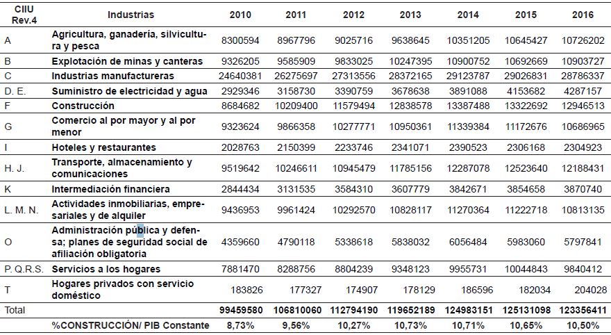 Series de Informaci&oacute;n de Cuentas Nacionales-Producci&oacute;n de las Industrias Miles de D&oacute;lares 2007 - Constantes.