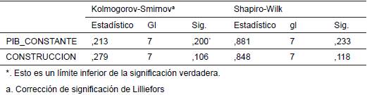 Pruebas de normalidad.