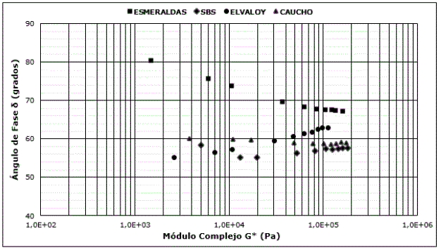 Diagrama de Black de los asfaltos en estado original a 50 &deg;C.