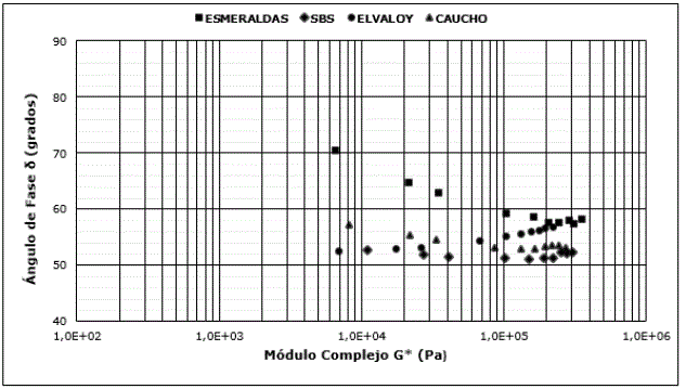 Diagrama de Black de los asfaltos despu&eacute;s del RTFO a 50 &deg;C.
