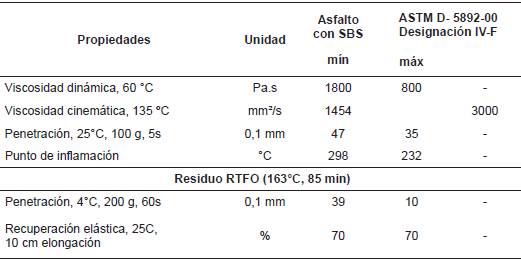 Resultados de las pruebas en el asfalto con SBS.