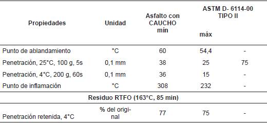 Resultados de las pruebas en el asfalto con caucho.