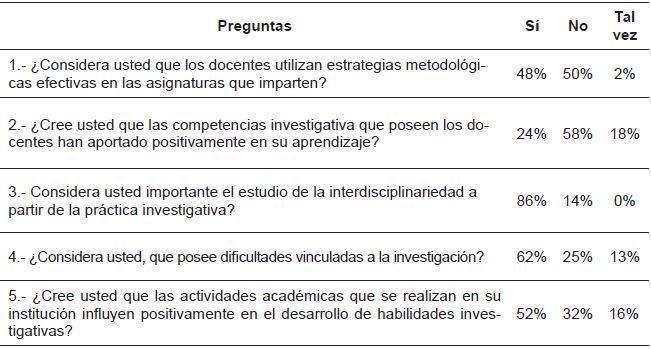 Encuesta aplicada a los estudiantes.