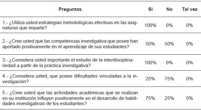 Encuesta aplicada a docentes.