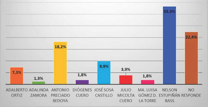 Escritor o Poeta más destacado de Esmeraldas.