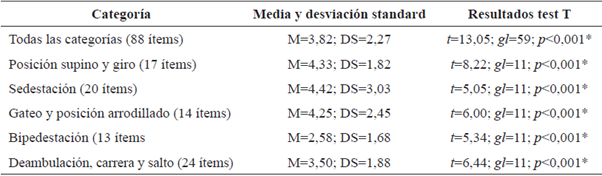 Resultados del test T para muestra relacionadas (pretest-postest).