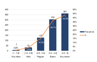 Histograma combinado nivel de calidad de los servicios AA de la UB