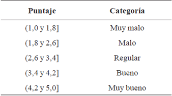 Categorización del puntaje final para la percepción de la calidad del servicio