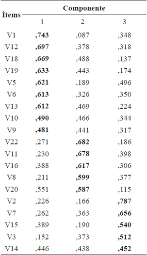 Matriz de componente rotado
