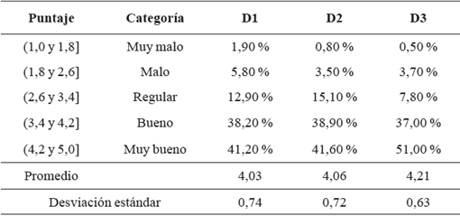 Niveles de calidad de los servicios de la UB por dimensión
