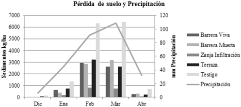 1. Pérdida suelo por erosión por mes