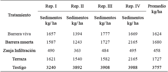 Pérdidas de sedimentos por erosión hídrica para 283 mm de precipitación