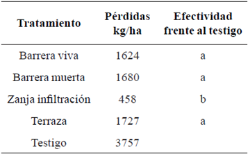 Análisis estadístico de pérdida de suelo para 283 mm de precipitación
