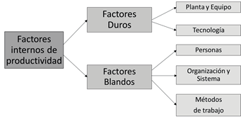Indicadores de la productividad: factores internos