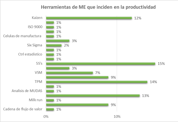 Herramientas de manufactura esbelta que inciden en la productividad