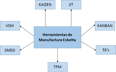 Variables contenidas en las herramientas de manufactura esbelta
