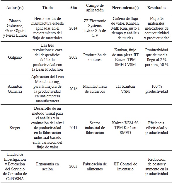 Herramientas de ME utilizadas en el sector productivo industrial para elevar la productividad