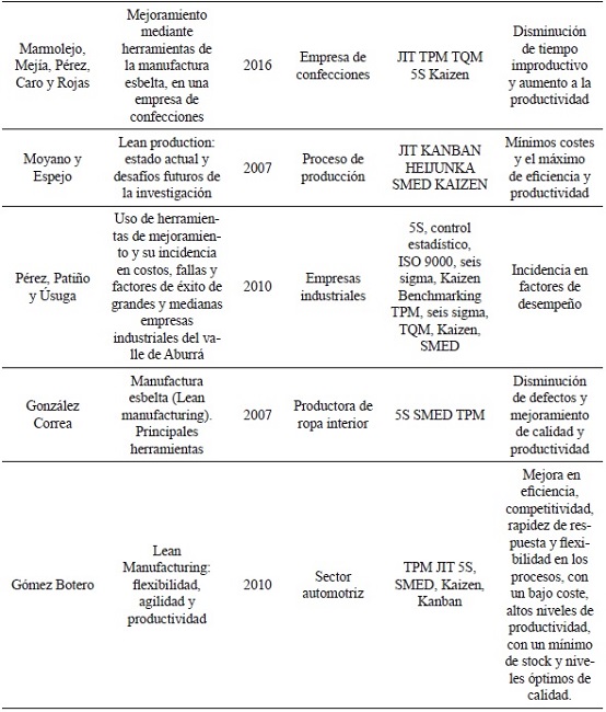 Herramientas de ME utilizadas en el sector productivo industrial para elevar la productividad
