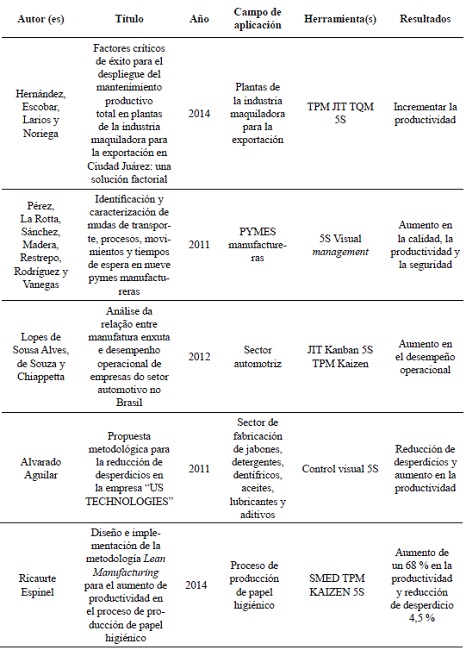 Herramientas de ME utilizadas en el sector productivo industrial para elevar la productividad