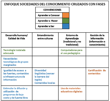 Acceso. Fase de acceso material a la herramienta