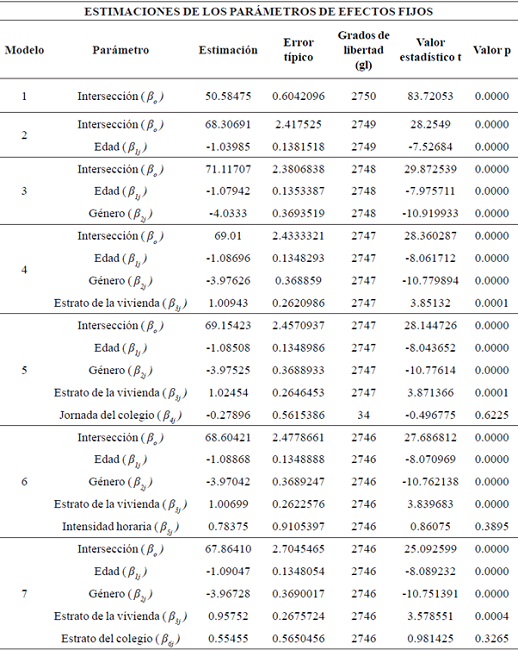 Estimaciones de los par&aacute;metros de efectos fijos