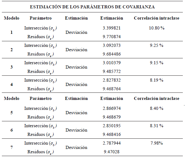 Estimaciones de los par&aacute;metros de covarianza