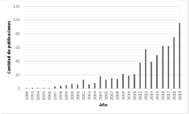 Cantidad de publicaciones por año