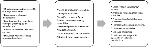 Cronología evolución tendencias en el área de estudio
