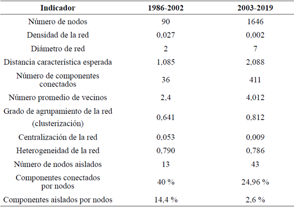 Indicadores de estructura