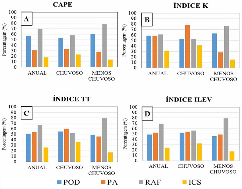 Índices de previsibilidade de chuva - POD, PA, RAF e ICS (%) - para toda a série de dados (dezembro de 2015 a novembro de 2016 (anual)), período chuvoso (dezembro de 2015 a maio de 2016) e período menos chuvoso (junho a novembro de 2016) em Belém-PA em Belém-PA. Os índices estatísticos foram aplicados aos índices termodinâmicos: A. CAPE; B. índice K; C. Índice TT; D. Índice de levantamento (ILEV).