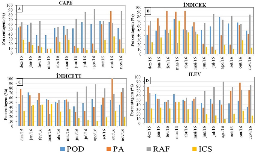Distribuição mensal dos índices de previsibilidade de chuva em Belém-PA - POD, PA, RAF e ICS (%), através dos índices termodinâmicos: A. CAPE; B. índice K; C. Índice TT; D. ILEV.