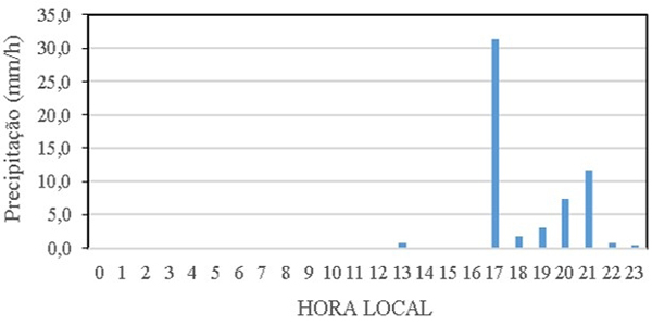 Distribuição horária do acumulado de chuva (mm.h-1) em Belém do dia 23 de fevereiro de 2016.