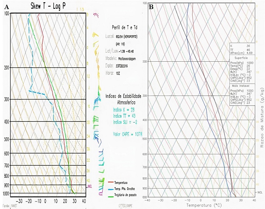 Radiossondagem do dia 23 de fevereiro de 2016 para a cidade de Belém. A. corresponde a radiossondagem convencional às 1200UTC do INMET; B. sondagem dos satélites NOAA 18 e NOAA 19 às 1716UTC (14:16 HL)