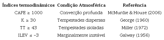 Valores de referência, para cada índice termodinâmico, utilizado para indicar a ocorrência de instabilidade em latitudes médias.