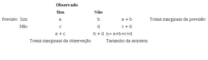 Tabela de Contingência. Fonte: Wilks (2006).