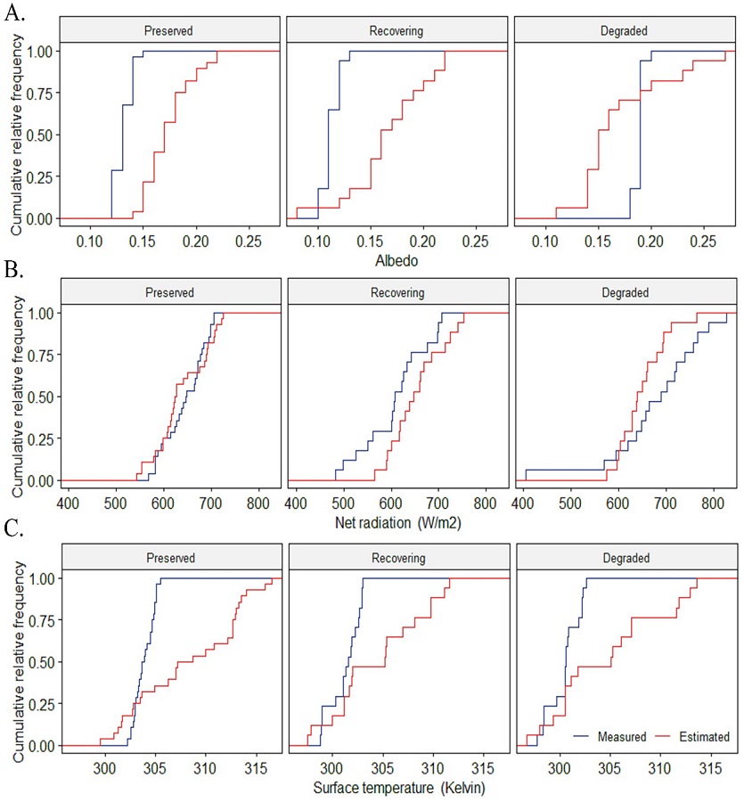 Cumulative relative frequency distribution curves obtained from the KS test for measured (blue line) and estimated (red line) values in the Caatinga preserved (CPres), recovering (CRec) and degraded (CDeg) areas for the period analyzed: A. Albedo; B. Net radiation (Wm-2); C. Surface temperature (Kelvin). 
