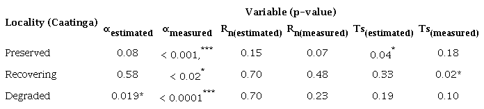 Shapiro-Wilk statistics at 5% level of significance for the data sample points.