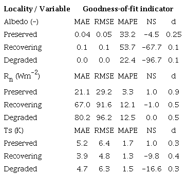 Goodness‐of‐fit indicators for the analyzed variables at their respective data sample points.