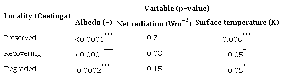 Wilcoxon-Mann-Whitney statistics at 5% level of significance for the data sample points.