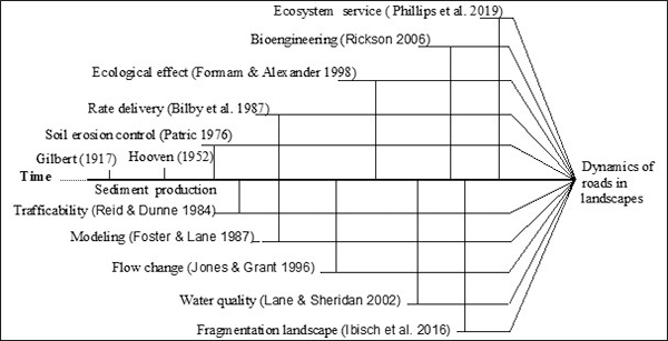 Simplified evolution of research on roads and related topics. 