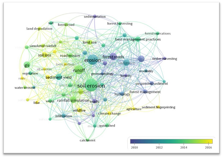 Temporal evolution of indexing words related to the study of roads.
