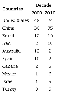 Distribution of resources in each country. Ranking of the 10 countries with the highest number of research. The other countries indicated less than five research in the two decades. Source: articles extracted from the Scopus platform using the keywords indicated in the methodology.