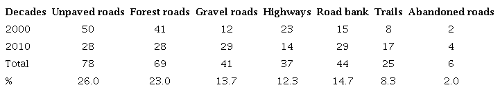 Road segments used as a study object in the last two decades.