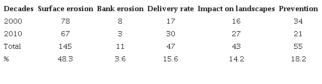 Distribution of research related to the research objective.