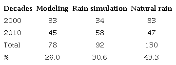Method used for data collection on roads in the last two decades.
