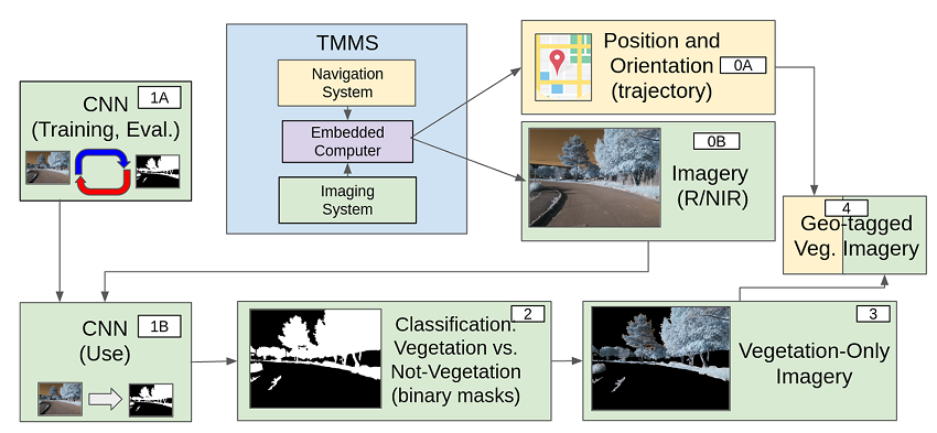 The workflow: 0 is data acquisition; 1 is the use of the CNN; 2 to 4 is the remaining part aiming to the final product.