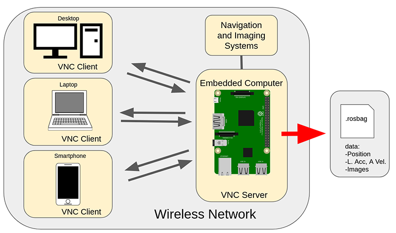 The Platform Control Scheme.