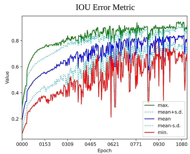 The evolution of the IoU error metrics along the epochs.