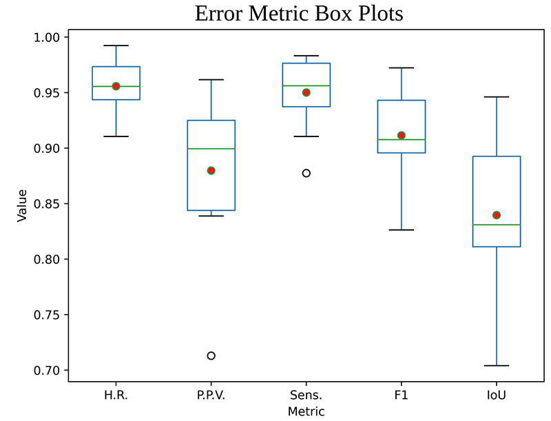 The boxplot with the summary of the error metrics with mean in red.