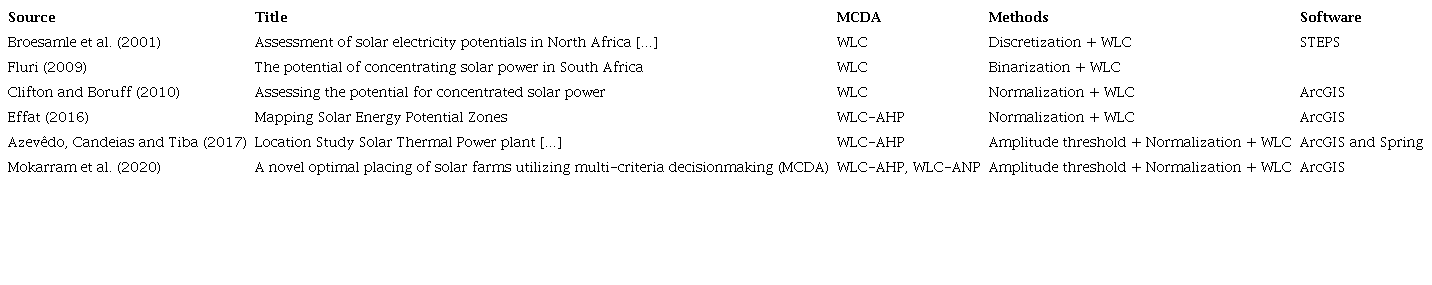 Contribution of the reviewed papers.